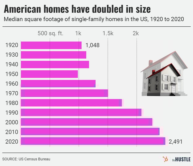 Bar graph: U.S. median single-family home size rises from 1,048 sq ft (1920) to 2,491 sq ft (2020). Data source: U.S. Census Bureau.