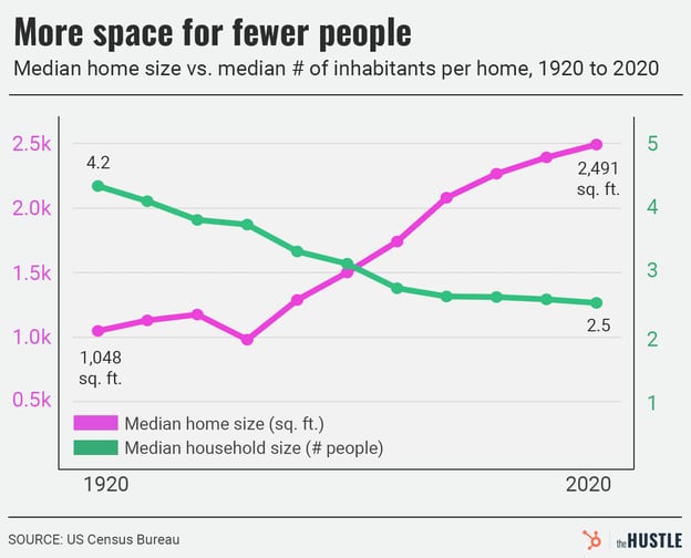 Graph: US median home size (1,048 sq ft in 1920 to 2,491 sq ft in 2020) up, household size (4.2 to 2.5 people) down.