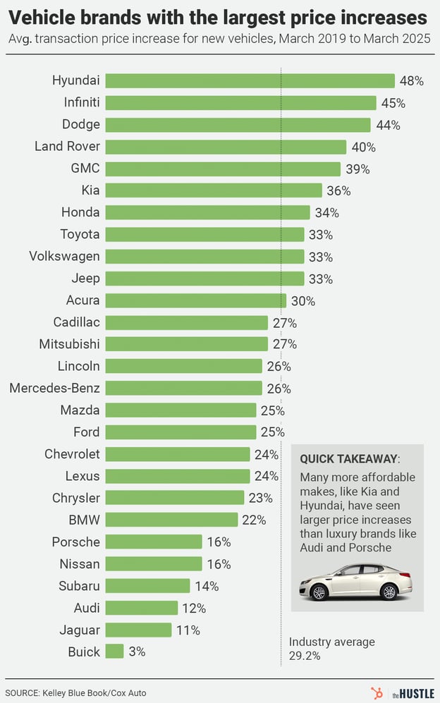 Expensive_Cars_Price_increases