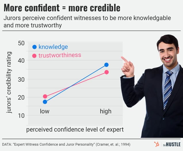 A line graph illustrating that a higher perceived confidence level of an expert correlates with a higher jurors' credibility rating for both knowledge and trustworthiness.
