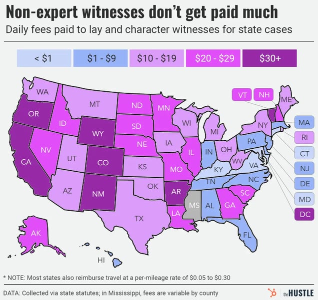 A map of the United States color-coded to show the range of daily fees paid to lay and character witnesses for state cases, with most states in the $10–$29 or $30+ ranges (purple tones).