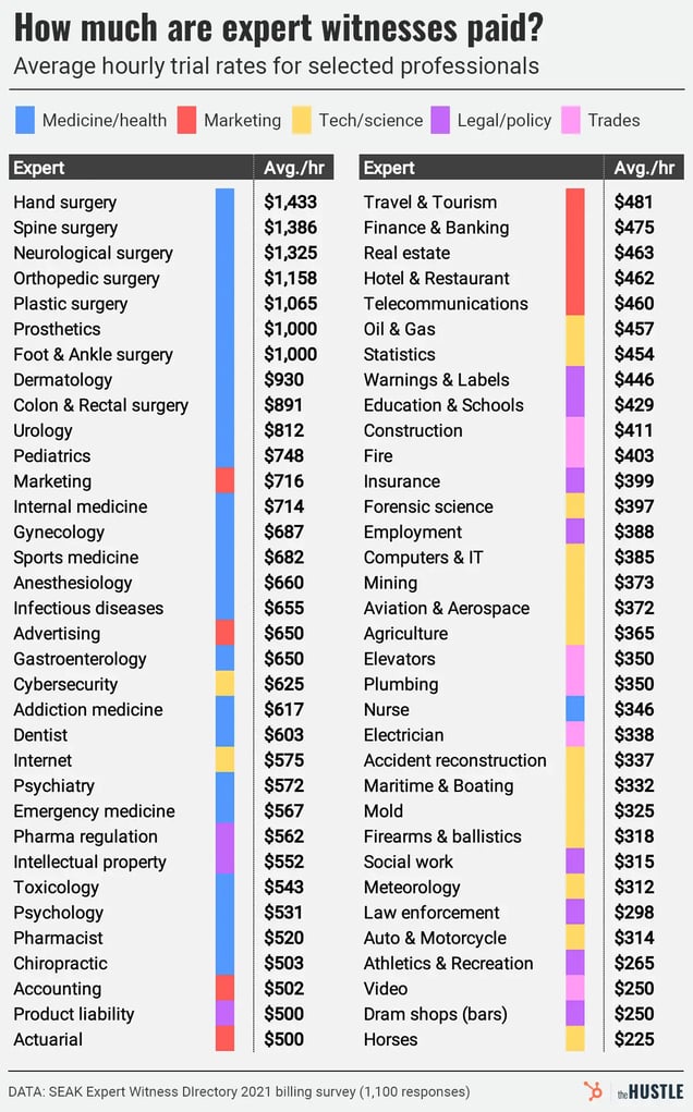 A bar chart shows the Average hourly trial rates for selected expert witnesses. Top rates are in Hand surgery ($1,433/hr) and Spine surgery ($1,386/hr), while categories like Law enforcement ($298/hr) and Horses ($225/hr) are lower.