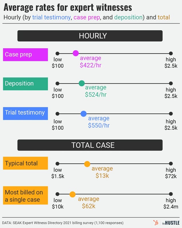 A line graph shows that expert witness hourly rates average $422 for case prep, $524 for deposition, and $550 for trial testimony, with averages ranging from low of $100 to high of $2.5k. The typical total earned per case averages $13k.