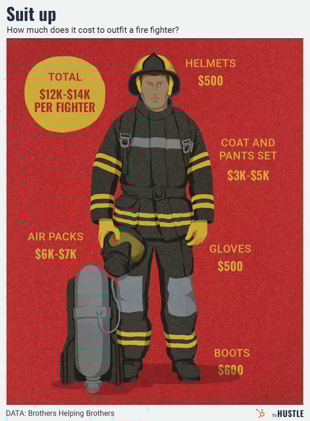 Illustration of a firefighter in full gear, detailing the cost of each item, with a total cost of $12K-$14K per fighter.