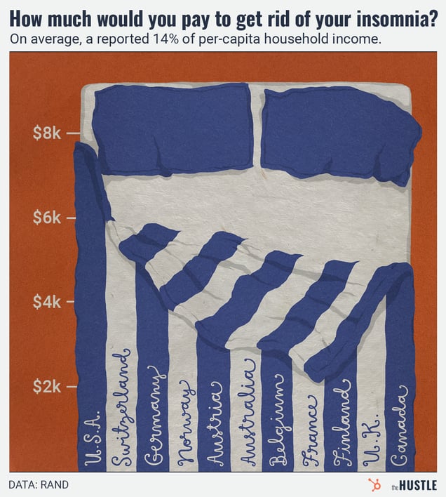 An illustration resembling a bed shows vertical blue and white stripes, each labeled with a country (U.S.A., Switzerland, Germany, etc.), illustrating the annual per-capita household income loss due to insomnia, with a vertical axis showing dollar amounts from $2k to $8k.