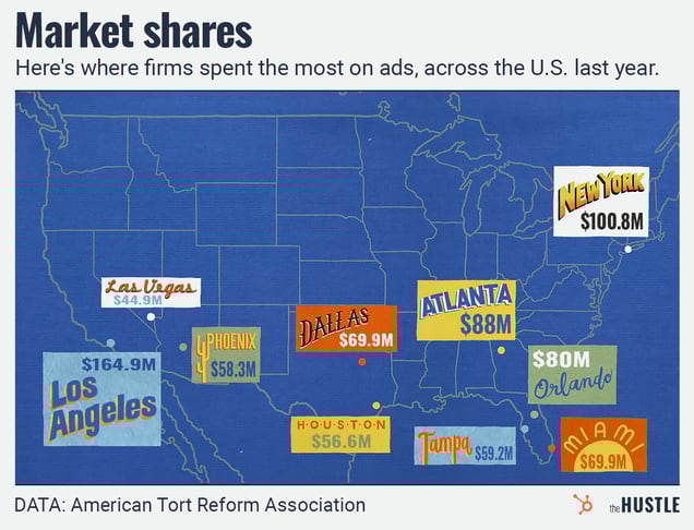 A map of the United States highlights ten major cities and the corresponding amounts law firms spent on advertising in those metro areas, with Los Angeles being the highest at $164.9M.