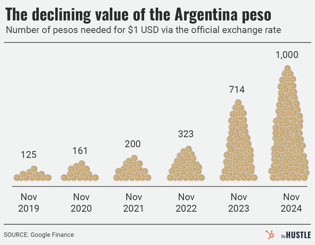 Graph illustrating the declining value of the Argentine peso over time.