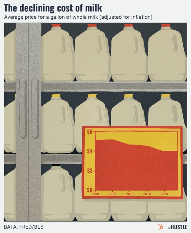 Graph showing the declining cost of milk (adjusted for inflation) overlaid on milk jugs.