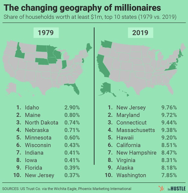 Map and list showing the top 10 US states by share of millionaire households in 1979 and 2019. Significant shifts occurred, with New Jersey rising from 10th to 1st place.
