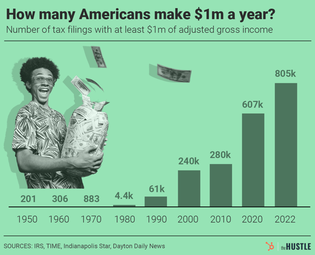 Bar chart showing the number of US tax filings with at least $1 million in adjusted gross income from 1950 to 2022, reaching 805,000 in 2022.