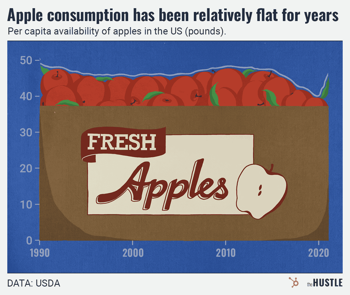 A line graph inside a cartoon drawing of a bag of apples, showing relatively flat per capita apple consumption in the U.S. from 1990 to 2020.