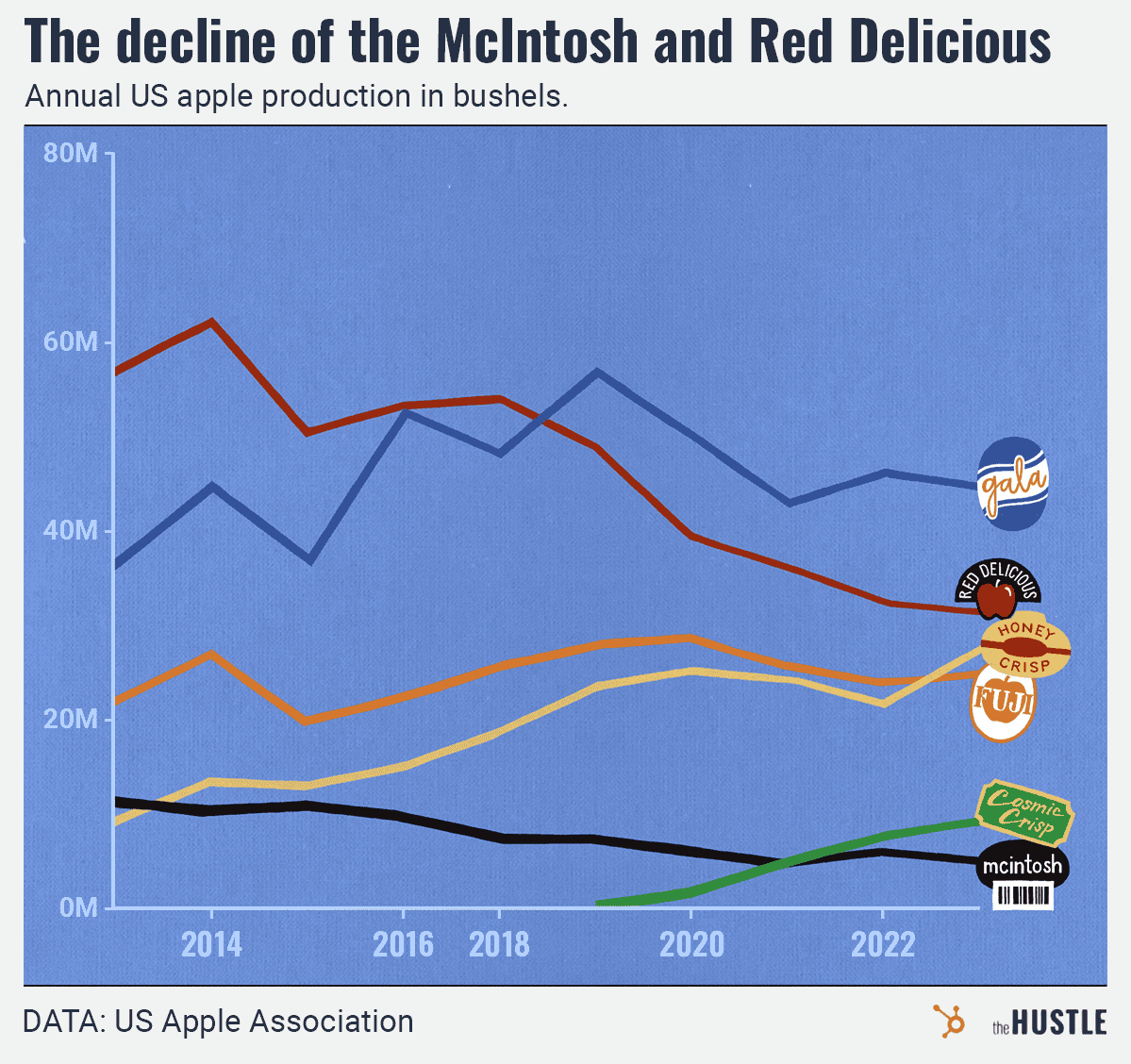 A line graph showing the annual U.S. production in bushels of various apple varieties from 2014 to 2023.