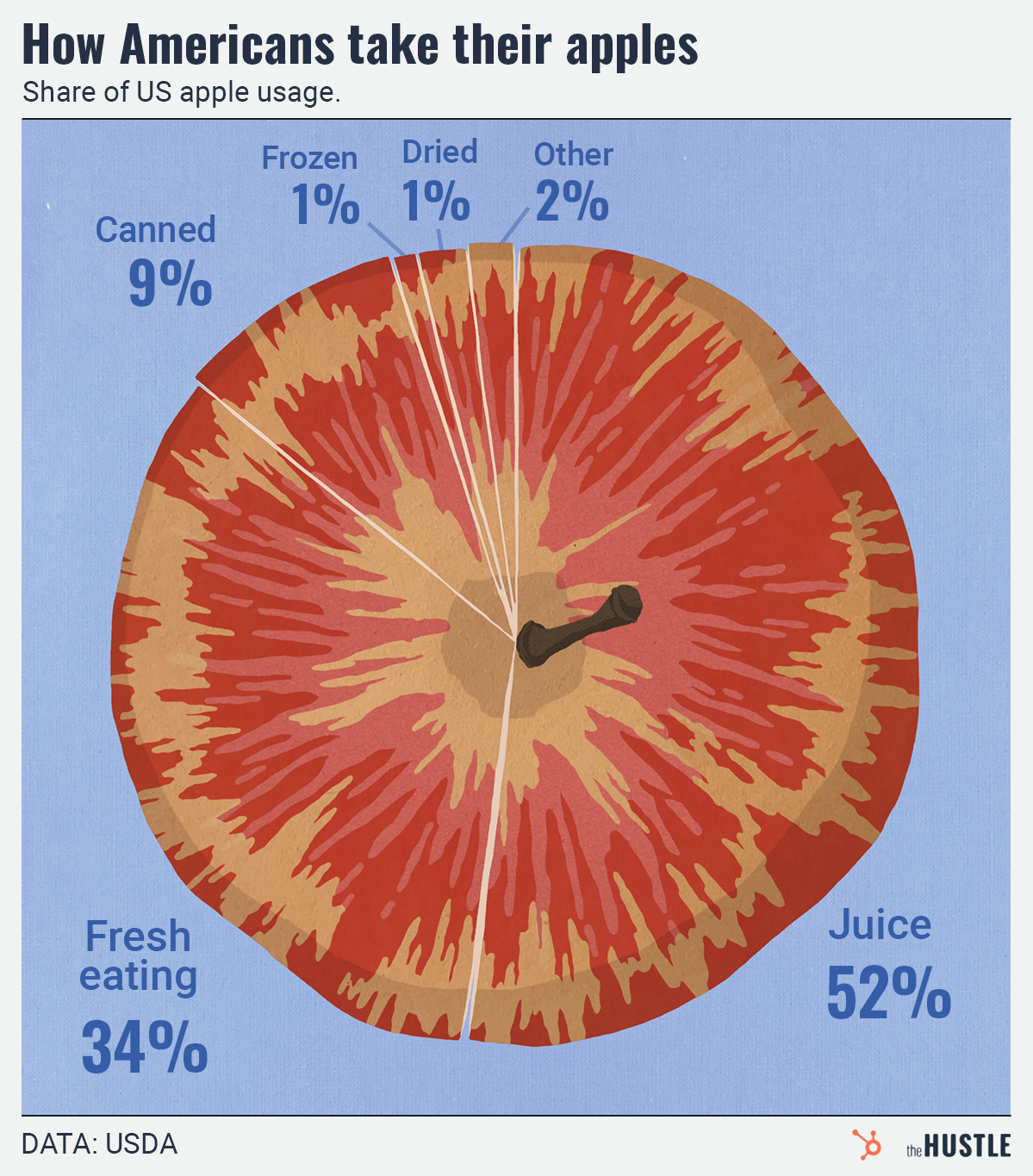 A pie chart of an apple sliced into pieces, with each piece representing a different use for apples in the U.S., such as fresh eating, juice, and canned.