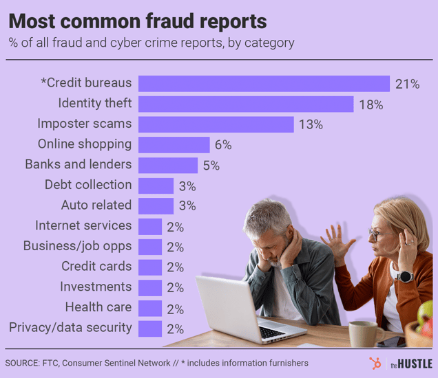 A horizontal bar graph showing the most common fraud reports by category, with Credit bureaus (21%), Identity theft (18%), and Imposter scams (13%) as the top three. An image of an older man and woman arguing over a laptop is in the corner.