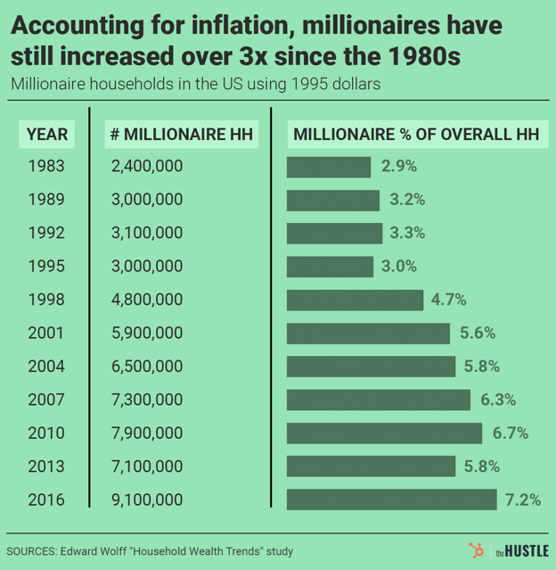 Table and bar chart showing the growth of US millionaire households (in 1995 dollars) since the 1980s. The number has increased over threefold, reaching 9.1 million households (7.2% of all households) in 2016.