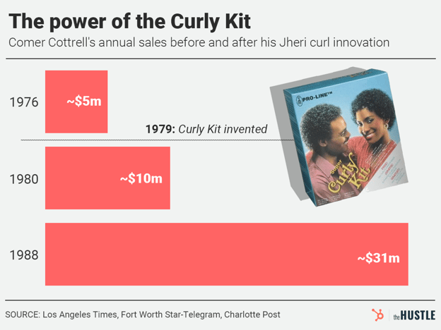 Chart: Comer Cottrell's sales soared from ~$5M (1976) to ~$31M (1988) due to the Curly Kit, invented in 1979.