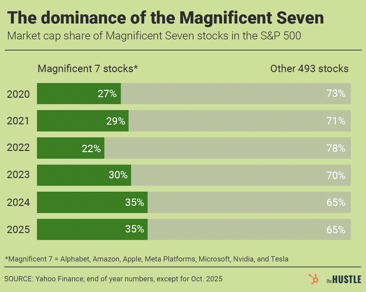 A stacked bar chart shows the Market cap share of Magnificent 7 stocks in the S&P 500 from 2020 to 2025, reaching 35% in 2024 and 2025.