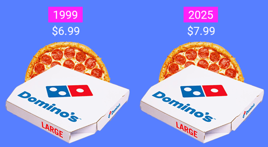 Two Domino's pizza boxes: 1999 Large pizza priced at $6.99, 2025 priced at $7.99.