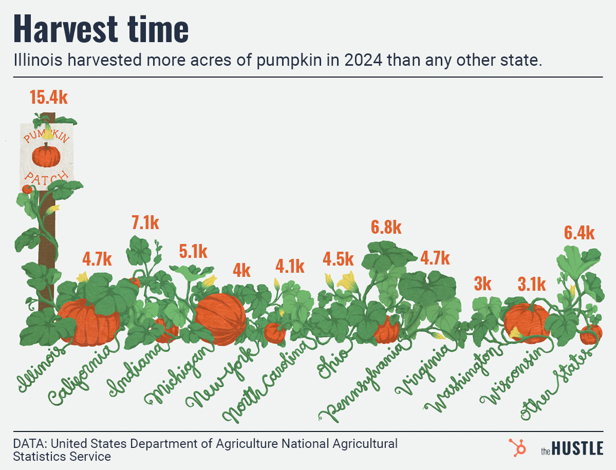 A bar chart showing the acres of pumpkin harvested in Illinois compared to other states in 2024.