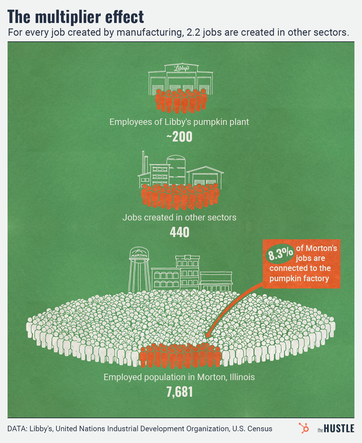 A graphic illustrating the manufacturing multiplier effect, showing that the 200 jobs at the Libby's pumpkin plant in Morton, Illinois, lead to 440 jobs in other sectors.