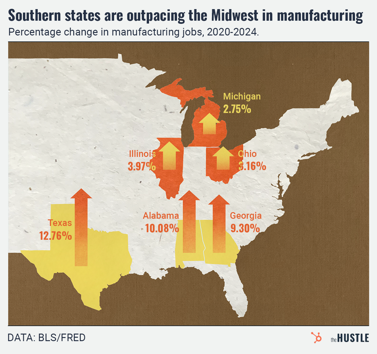A map of the United States with arrows and percentages showing the change in manufacturing jobs from 2020 to 2024 for various states in the Midwest and South.